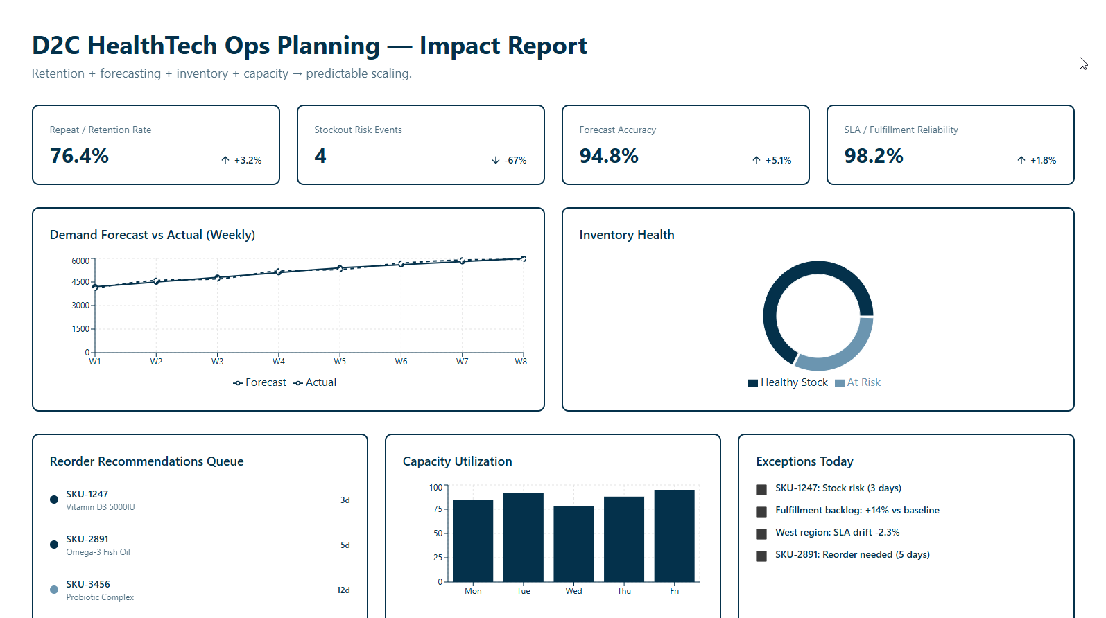 Tech Ops Data HealthTech Operations Analytics & Forecasting | DataCult